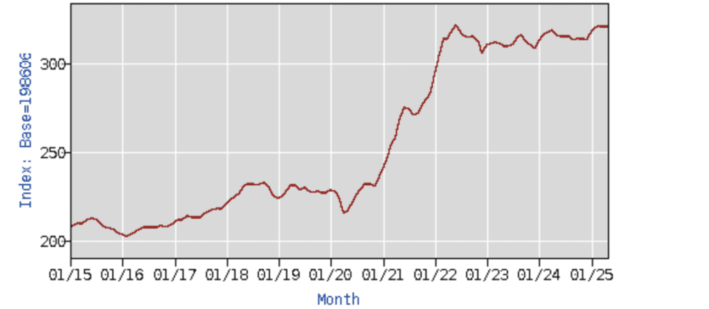 Commodity Prices