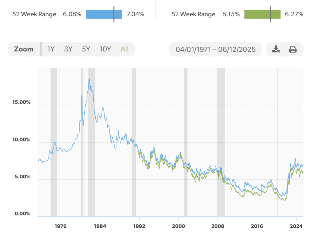 Interest Rates Over Time